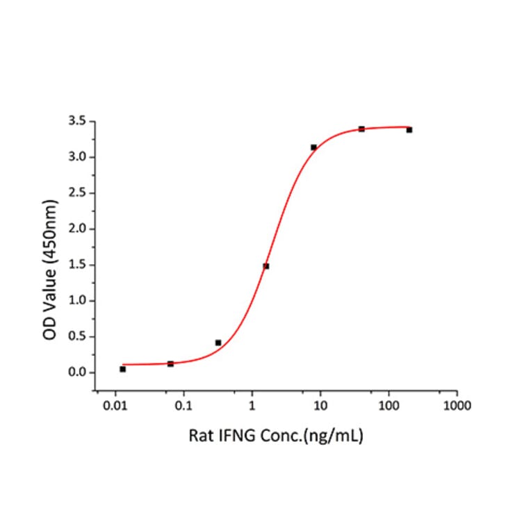 Standard Curve - Recombinant Rat IFN gamma Protein (C-terminal Human Fc and His Tag) (A331640) - Antibodies.com