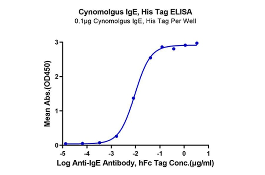 Standard Curve - Recombinant Cynomolgus macaque IgE Protein (C-terminal His and Avi Tag) (A331643) - Antibodies.com