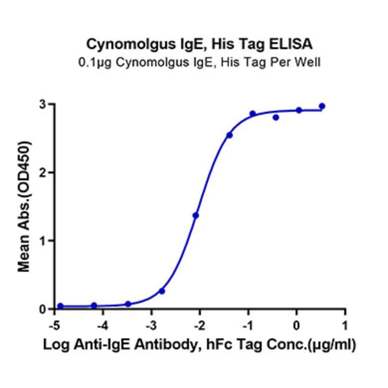 Standard Curve - Recombinant Cynomolgus macaque IgE Protein (C-terminal His and Avi Tag) (A331643) - Antibodies.com
