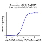 Standard Curve - Recombinant Cynomolgus macaque IgE Protein (C-terminal His and Avi Tag) (A331643) - Antibodies.com
