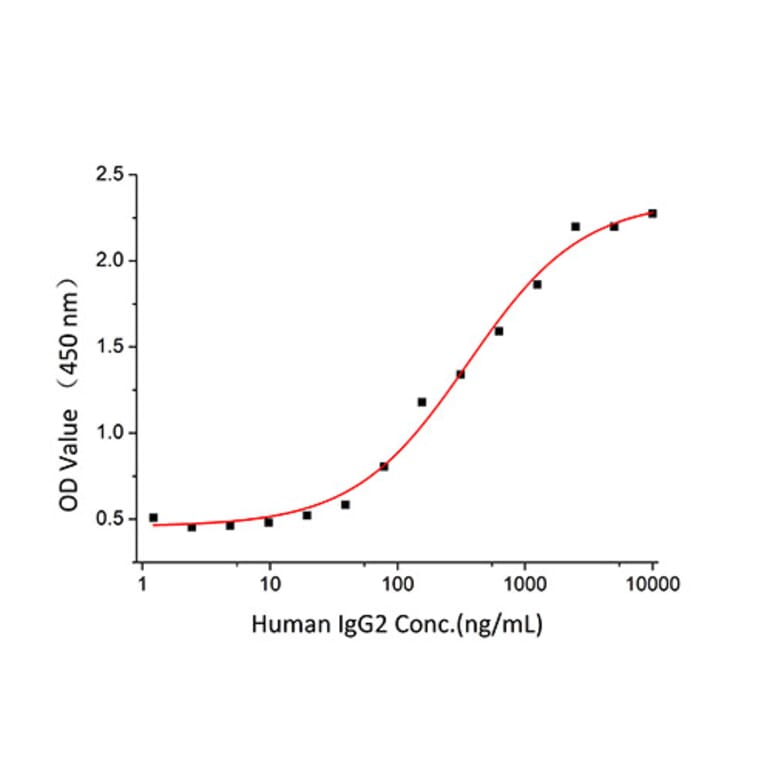 Standard Curve - Recombinant Human IgG2A Protein (A331653) - Antibodies.com