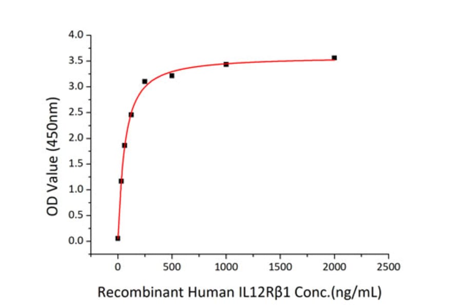 Standard Curve - Recombinant Human IL-12A + IL-12B Protein (C-terminal His (IL12B) and Flag Tag (IL12A)) (A331659) - Antibodies.com