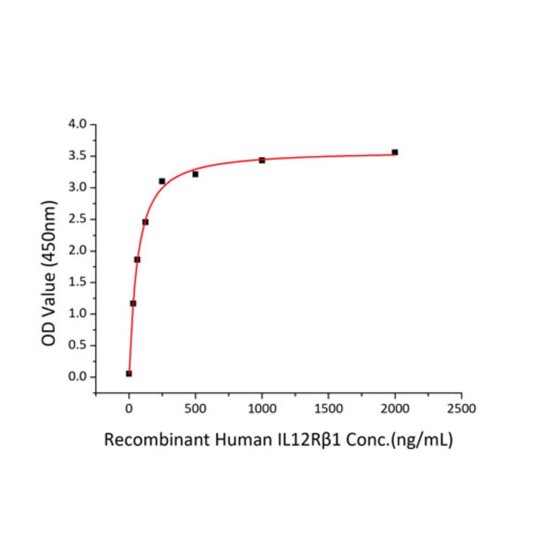 Standard Curve - Recombinant Human IL-12A + IL-12B Protein (C-terminal His (IL12B) and Flag Tag (IL12A)) (A331659) - Antibodies.com