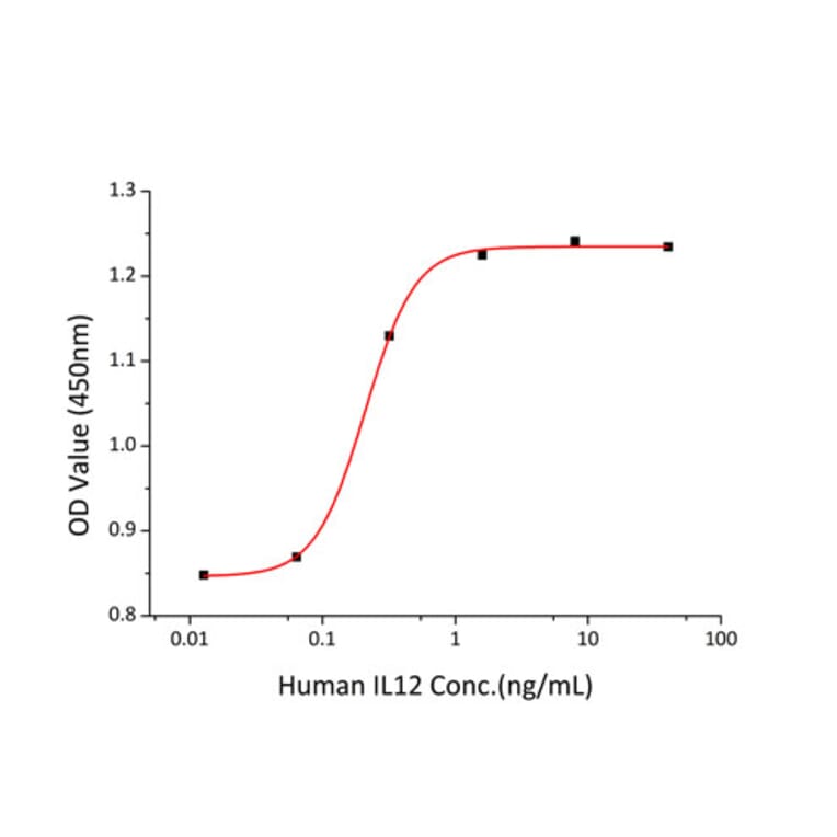 Proliferation Assay - Recombinant Human IL-12A + IL-12B Protein (C-terminal His (IL12B) and Flag Tag (IL12A)) (A331659) - Antibodies.com