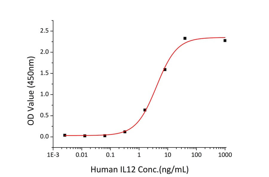Standard Curve - Recombinant Human IL-12A + IL-12B Protein (C-terminal His (IL12B) and Flag Tag (IL12A)) (A331659) - Antibodies.com