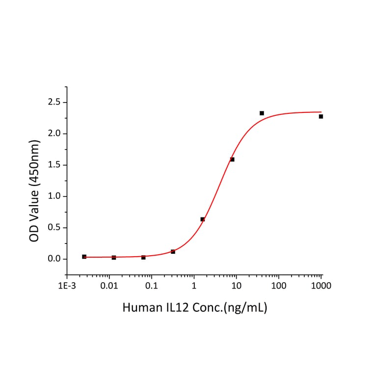 Standard Curve - Recombinant Human IL-12A + IL-12B Protein (C-terminal His (IL12B) and Flag Tag (IL12A)) (A331659) - Antibodies.com