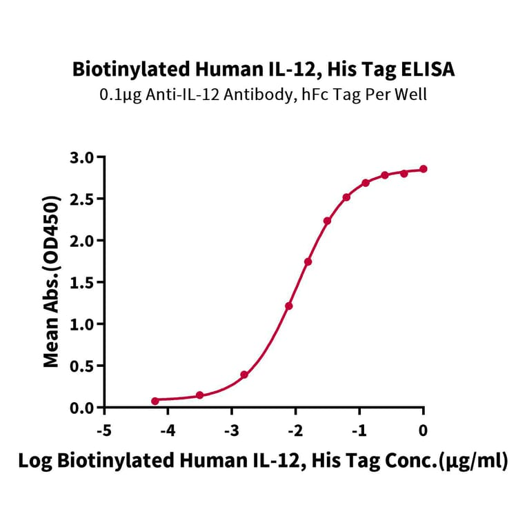 Standard Curve - Recombinant Human IL-12A + IL-12B Protein (Biotin) (C-terminal His and Avi Tag) (A331660) - Antibodies.com