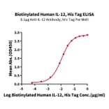 Standard Curve - Recombinant Human IL-12A + IL-12B Protein (Biotin) (C-terminal His and Avi Tag) (A331660) - Antibodies.com
