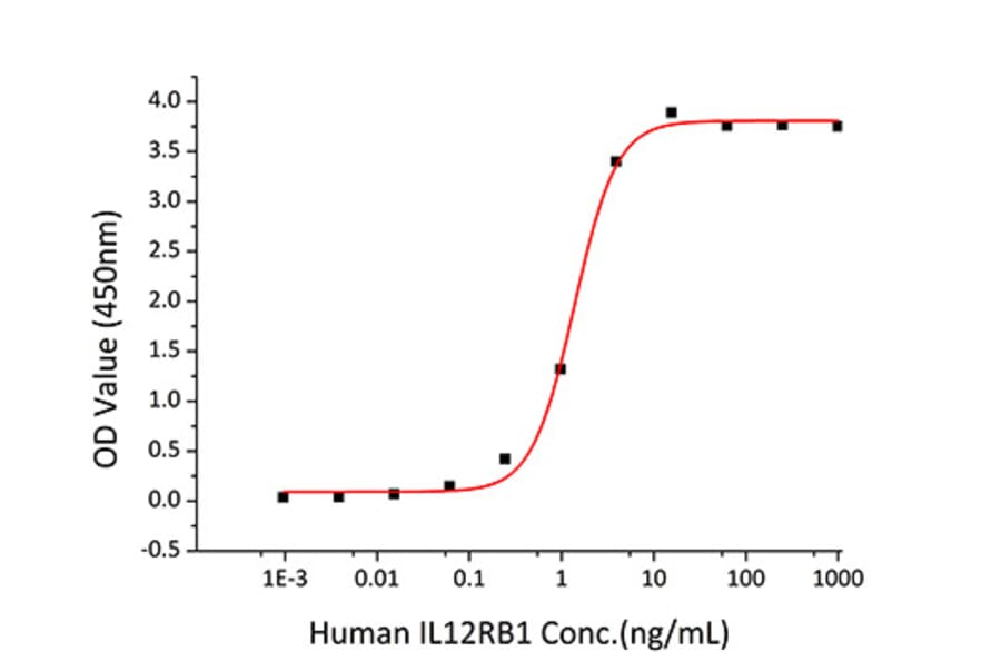 Standard Curve - Recombinant Mouse IL-12B Protein (C-terminal His Tag) (A331662) - Antibodies.com