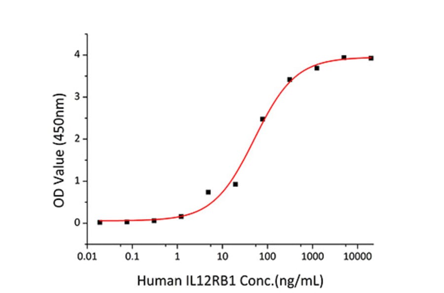 Standard Curve - Recombinant Mouse IL-12B Protein (A331663) - Antibodies.com