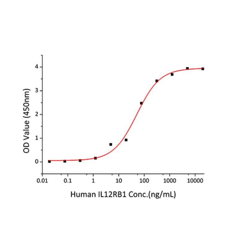Standard Curve - Recombinant Mouse IL-12B Protein (A331663) - Antibodies.com