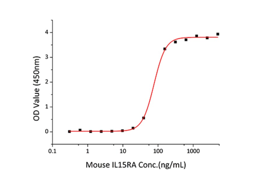 Standard Curve - Recombinant Mouse IL-15RA Protein (C-terminal Human Fc and His Tag) (A331666) - Antibodies.com