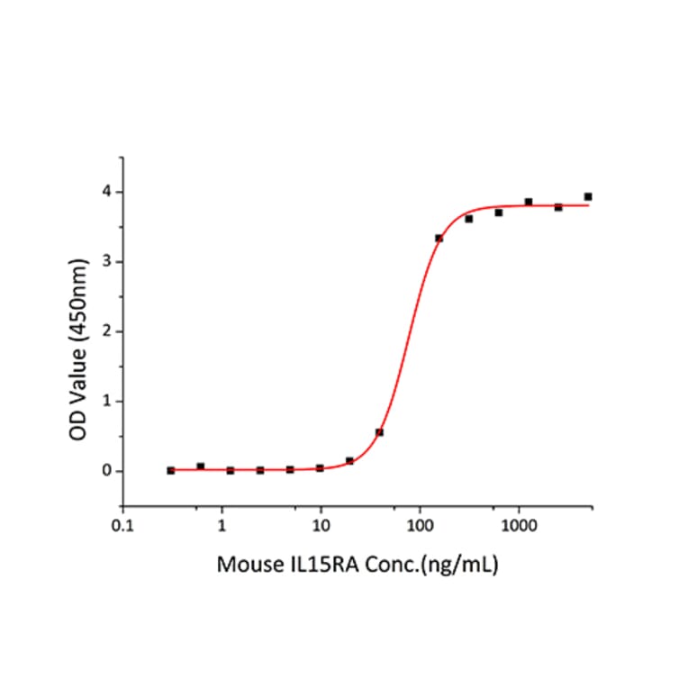 Standard Curve - Recombinant Mouse IL-15RA Protein (C-terminal Human Fc and His Tag) (A331666) - Antibodies.com