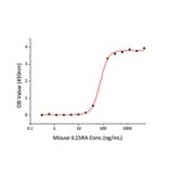 Standard Curve - Recombinant Mouse IL-15RA Protein (C-terminal Human Fc and His Tag) (A331666) - Antibodies.com