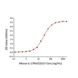 Standard Curve - Recombinant Mouse IL-17A Protein (C-terminal His Tag) (A331670) - Antibodies.com