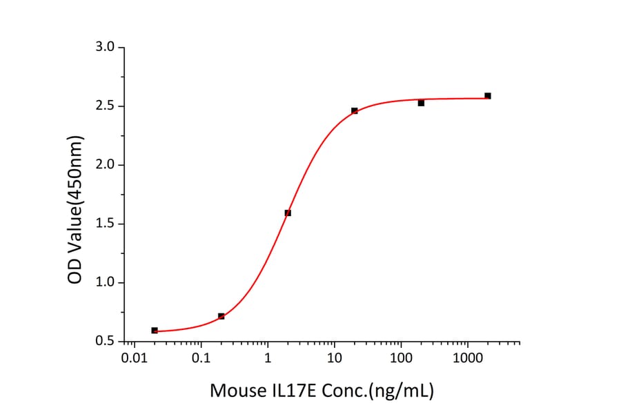 Standard Curve - Recombinant Mouse IL-17E Protein (N-terminal His Tag) (A331672) - Antibodies.com