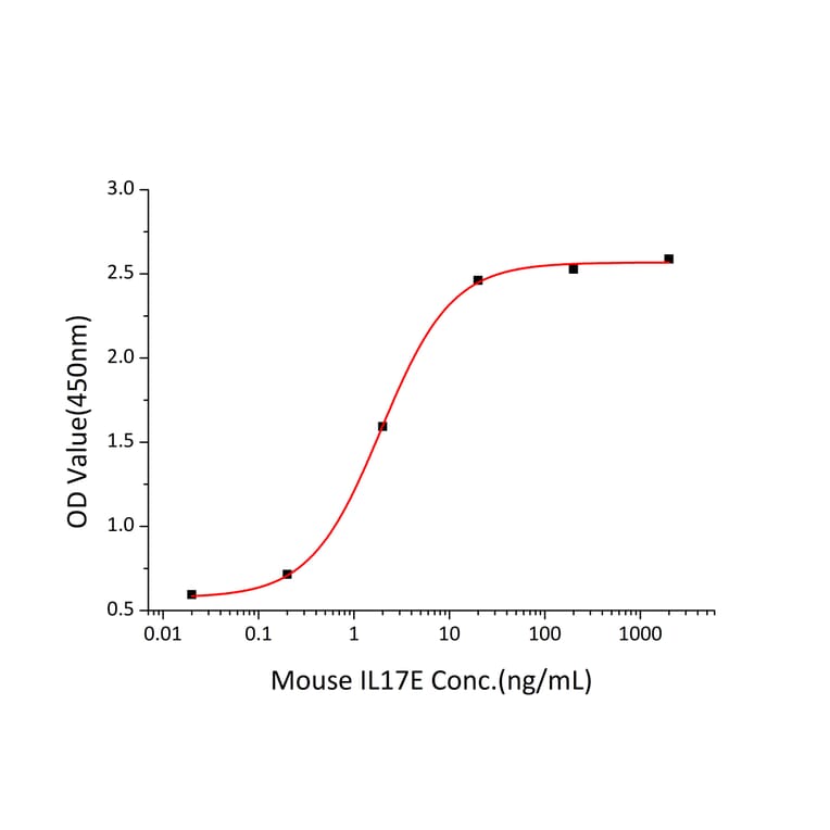 Standard Curve - Recombinant Mouse IL-17E Protein (N-terminal His Tag) (A331672) - Antibodies.com