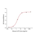 Standard Curve - Recombinant Mouse IL-17E Protein (N-terminal His Tag) (A331672) - Antibodies.com