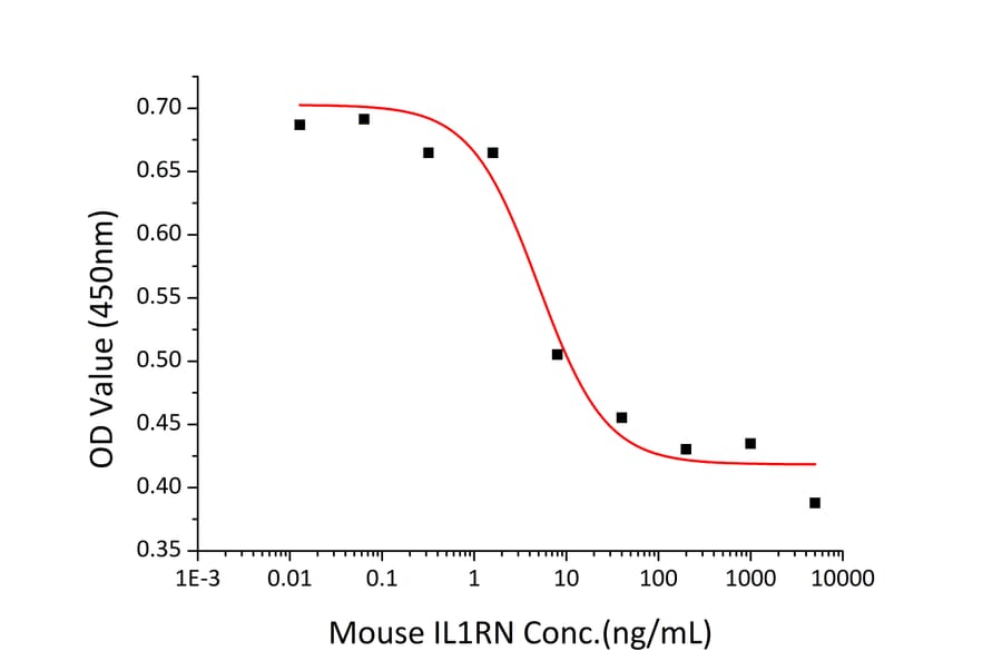 Cell Viability Assay - Recombinant Mouse IL-1RA Protein (A331674) - Antibodies.com