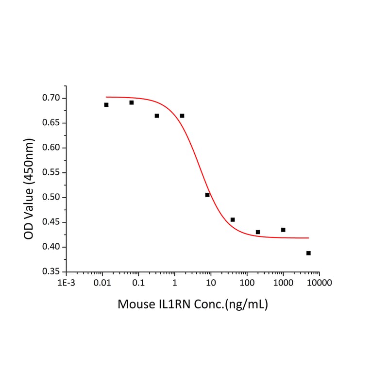 Cell Viability Assay - Recombinant Mouse IL-1RA Protein (A331674) - Antibodies.com