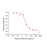 Cell Viability Assay - Recombinant Mouse IL-1RA Protein (A331674) - Antibodies.com