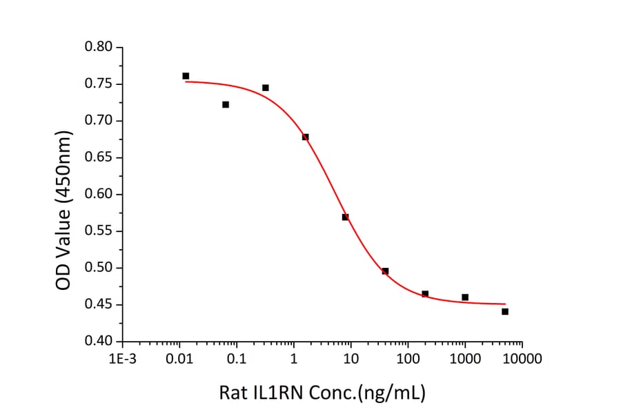 Cell Viability Assay - Recombinant Rat IL-1RA Protein (A331675) - Antibodies.com