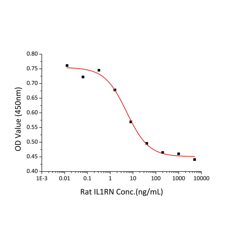 Cell Viability Assay - Recombinant Rat IL-1RA Protein (A331675) - Antibodies.com