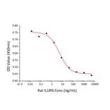 Cell Viability Assay - Recombinant Rat IL-1RA Protein (A331675) - Antibodies.com