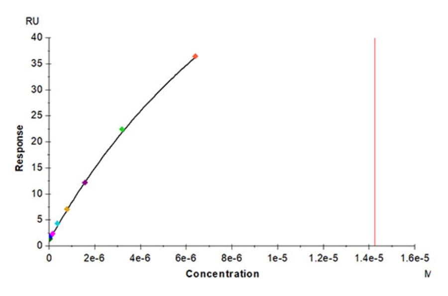 SPR Assay - Recombinant Mouse IL20RA Protein (C-terminal Human Fc Tag) (A331679) - Antibodies.com