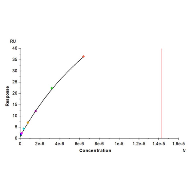 SPR Assay - Recombinant Mouse IL20RA Protein (C-terminal Human Fc Tag) (A331679) - Antibodies.com