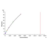 SPR Assay - Recombinant Mouse IL20RA Protein (C-terminal Human Fc Tag) (A331679) - Antibodies.com