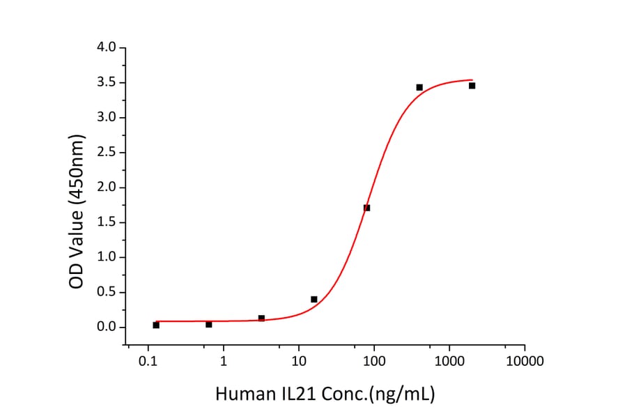 Standard Curve - Recombinant Mouse IL-21R Protein (C-terminal His Tag) (A331680) - Antibodies.com