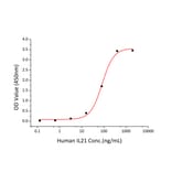 Standard Curve - Recombinant Mouse IL-21R Protein (C-terminal His Tag) (A331680) - Antibodies.com