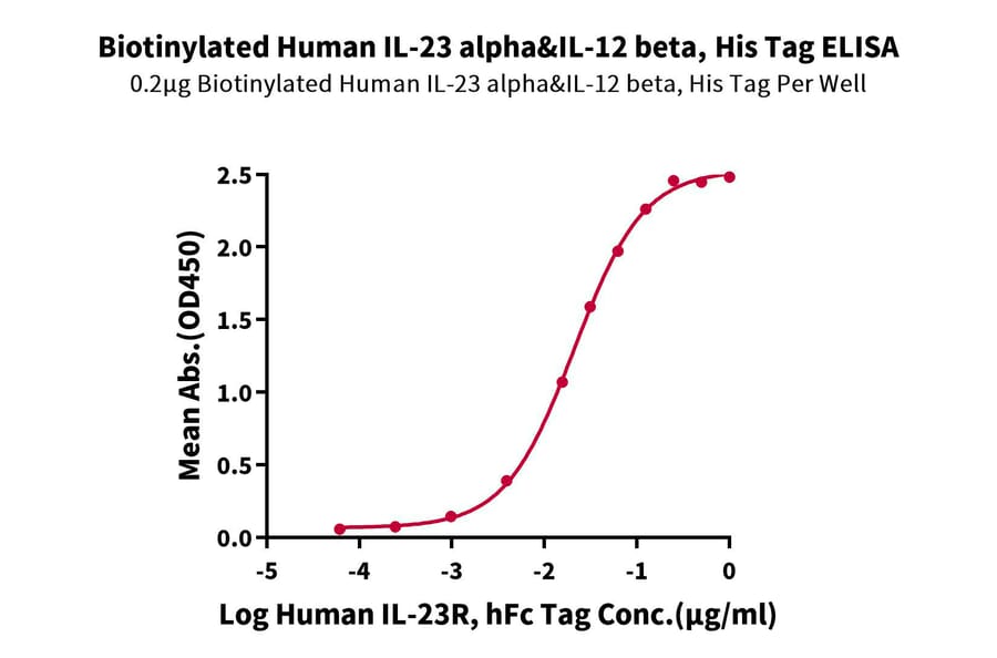 Standard Curve - Recombinant Human IL-23A + IL-12B Protein (Biotin) (C-terminal His and Avi Tag) (A331683) - Antibodies.com