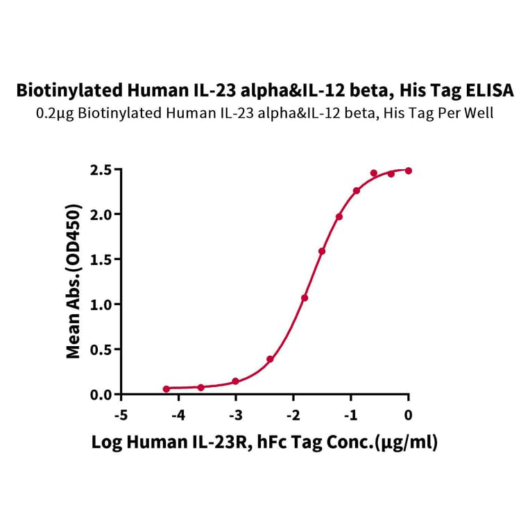 Standard Curve - Recombinant Human IL-23A + IL-12B Protein (Biotin) (C-terminal His and Avi Tag) (A331683) - Antibodies.com