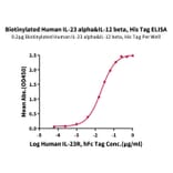 Standard Curve - Recombinant Human IL-23A + IL-12B Protein (Biotin) (C-terminal His and Avi Tag) (A331683) - Antibodies.com