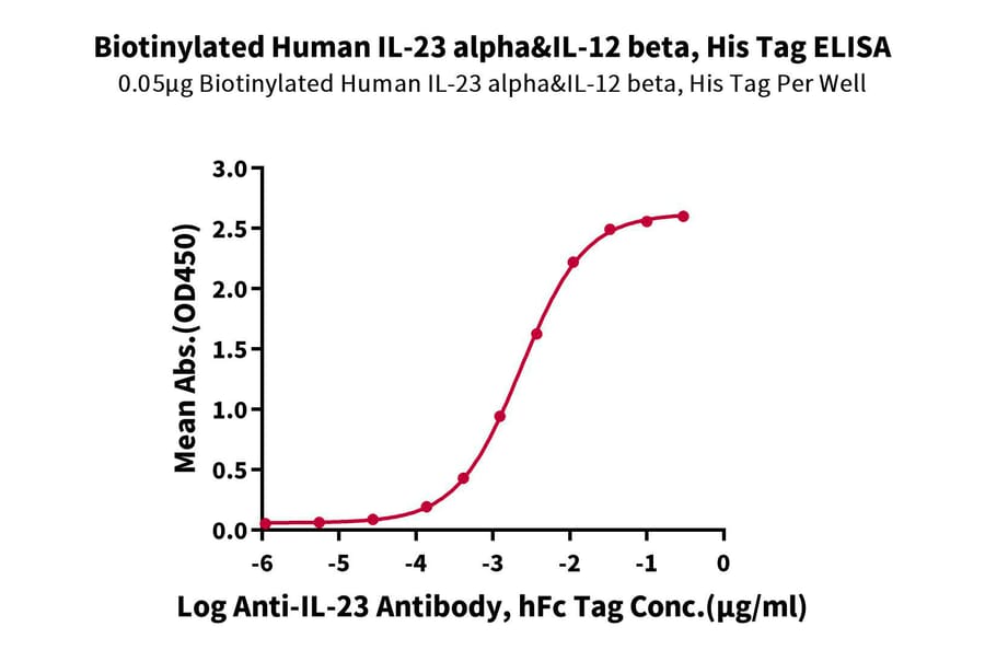 Standard Curve - Recombinant Human IL-23A + IL-12B Protein (Biotin) (C-terminal His and Avi Tag) (A331683) - Antibodies.com