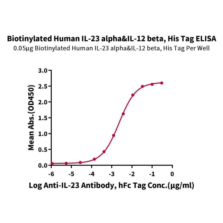 Standard Curve - Recombinant Human IL-23A + IL-12B Protein (Biotin) (C-terminal His and Avi Tag) (A331683) - Antibodies.com