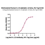 Standard Curve - Recombinant Human IL-23A + IL-12B Protein (Biotin) (C-terminal His and Avi Tag) (A331683) - Antibodies.com