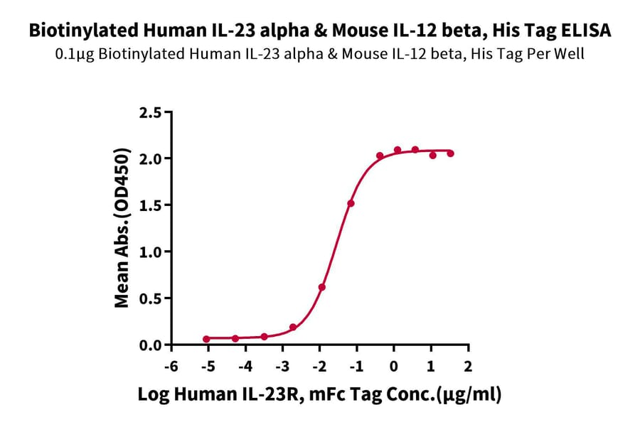 Standard Curve - Recombinant Human IL-23A + IL-12B Protein (Biotin) (C-terminal His and Avi Tag) (A331685) - Antibodies.com
