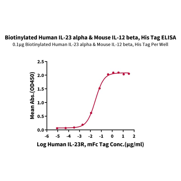 Standard Curve - Recombinant Human IL-23A + IL-12B Protein (Biotin) (C-terminal His and Avi Tag) (A331685) - Antibodies.com
