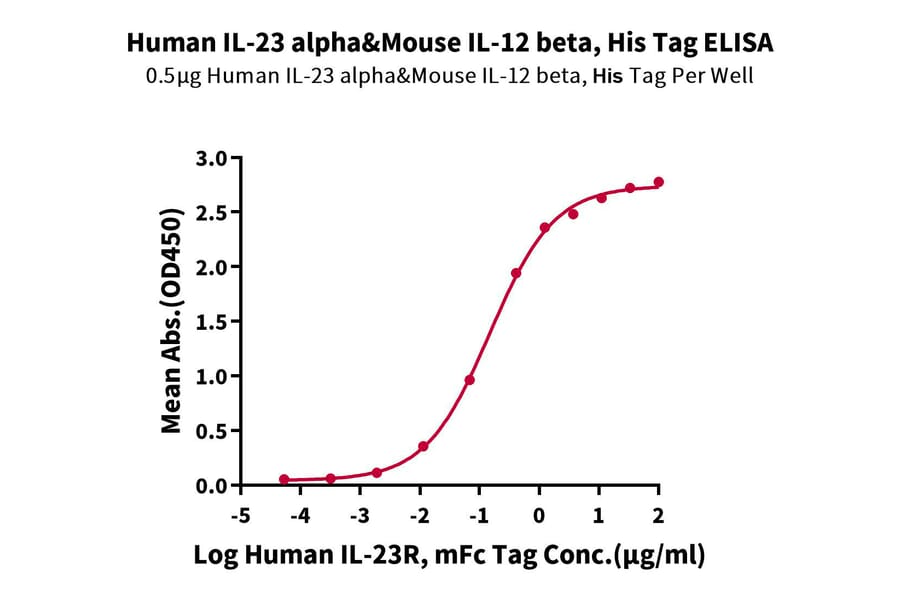 Standard Curve - Recombinant Human IL-23A + IL-12B Protein (C-terminal His and Avi Tag) (A331686) - Antibodies.com