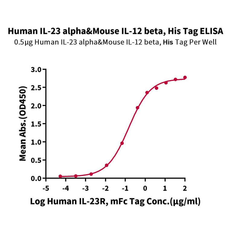 Standard Curve - Recombinant Human IL-23A + IL-12B Protein (C-terminal His and Avi Tag) (A331686) - Antibodies.com