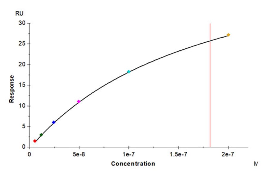 SPR Assay - Recombinant Cynomolgus macaque IL2 Receptor beta Protein (C-terminal His Tag) (A331691) - Antibodies.com