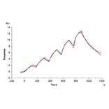 SPR Assay - Recombinant Cynomolgus macaque IL-3RA Protein (C-terminal His Tag) (A331695) - Antibodies.com