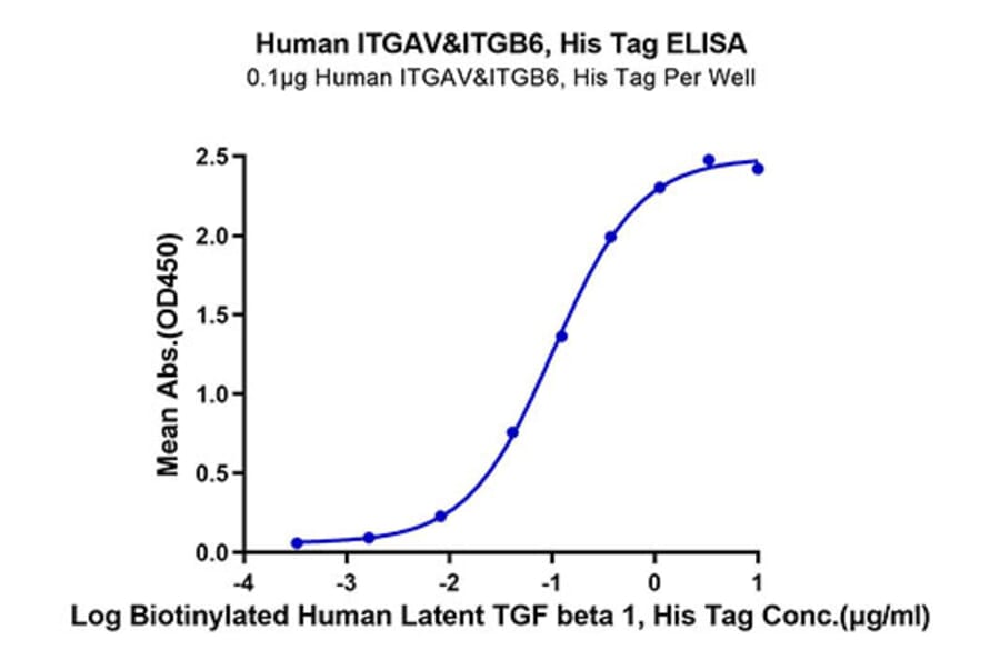 Standard Curve - Recombinant Human Integrin alpha V + beta 6 Protein (C-terminal His and Avi Tag) (A331703) - Antibodies.com