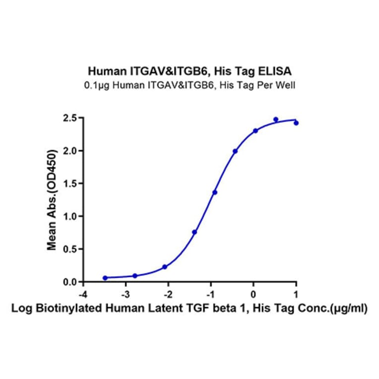 Standard Curve - Recombinant Human Integrin alpha V + beta 6 Protein (C-terminal His and Avi Tag) (A331703) - Antibodies.com