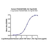 Standard Curve - Recombinant Human Integrin alpha V + beta 6 Protein (C-terminal His and Avi Tag) (A331703) - Antibodies.com