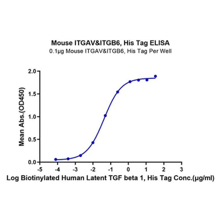 Standard Curve - Recombinant Mouse Integrin alpha V + beta 6 Protein (C-terminal His Tag) (A331704) - Antibodies.com