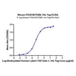 Standard Curve - Recombinant Mouse Integrin alpha V + beta 6 Protein (C-terminal His Tag) (A331704) - Antibodies.com